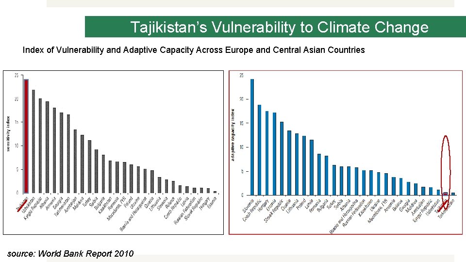 Tajikistan’s Vulnerability to Climate Change Index of Vulnerability and Adaptive Capacity Across Europe and