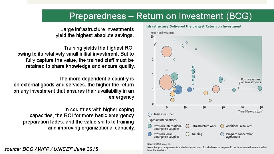 Preparedness – Return on Investment (BCG) Large infrastructure investments yield the highest absolute savings.