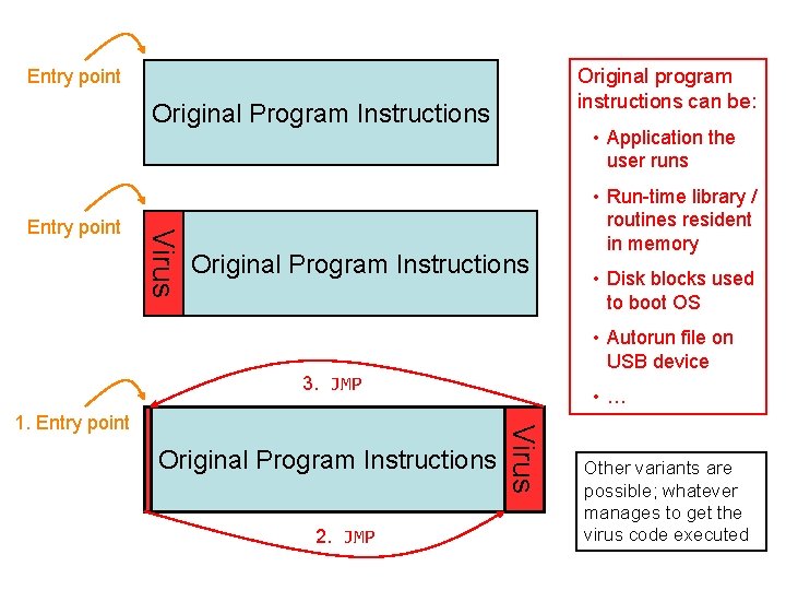 Original program instructions can be: Entry point Original Program Instructions Virus Entry point •