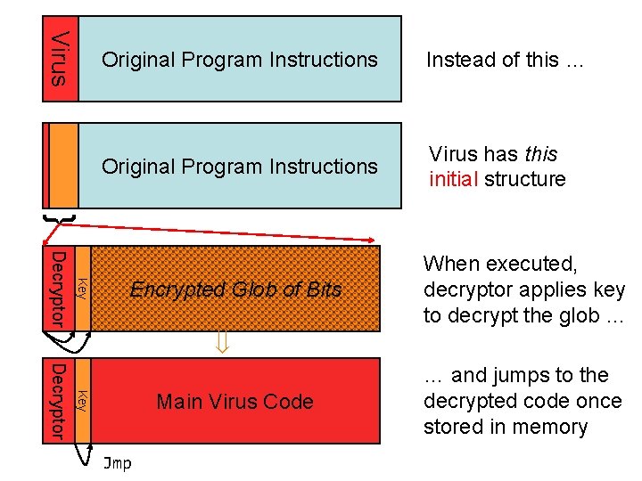 Virus Original Program Instructions Instead of this … Original Program Instructions Virus has this