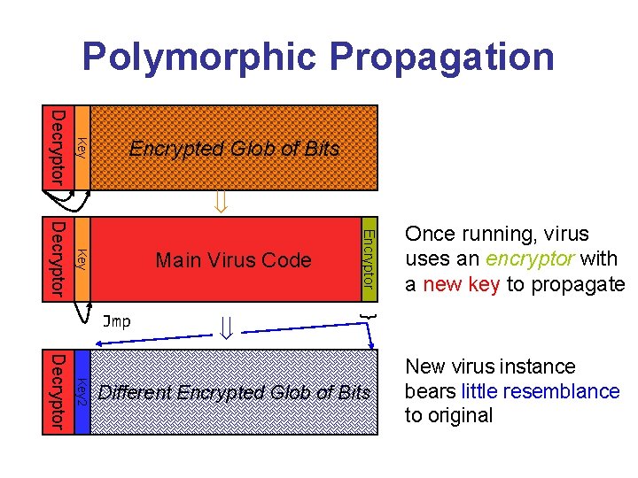 Polymorphic Propagation Key Decryptor Encrypted Glob of Bits } Jmp Encryptor Key Decryptor Main