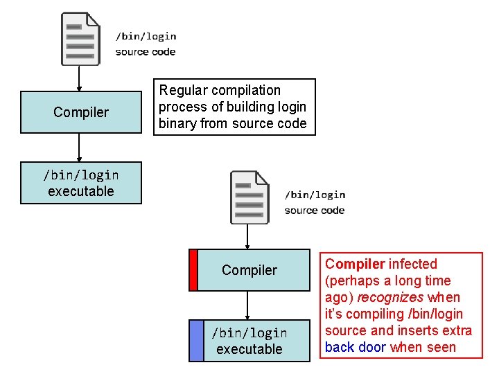 Compiler Regular compilation process of building login binary from source code /bin/login executable Compiler