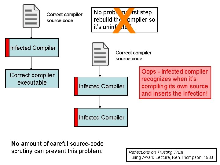 X No problem: first step, rebuild the compiler so it’s uninfected Infected Compiler Correct