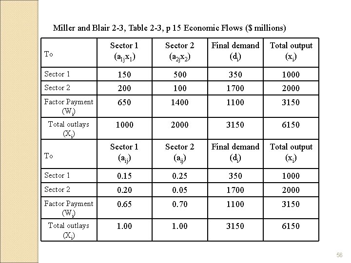 Miller and Blair 2 -3, Table 2 -3, p 15 Economic Flows ($ millions)