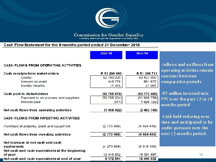 -Inflows and outflows from operating activities remain constant between comparative periods -R 7 million