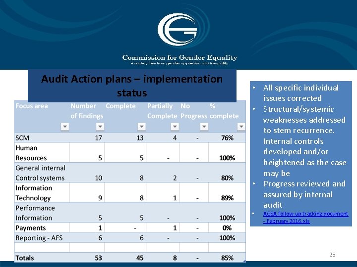 Audit Action plans – implementation status • All specific individual issues corrected • Structural/systemic