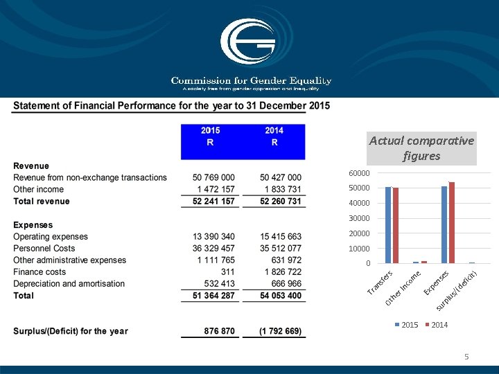 Actual comparative figures 60000 50000 40000 30000 20000 10000 t) s ici se ef