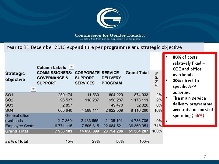 Year to 31 December 2015 expenditure per programme and strategic objective • • 80%