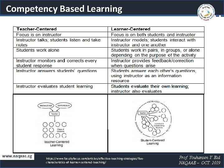 Competency Based Learning www. naqaae. eg https: //www. facultyfocus. com/articles/effective-teaching-strategies/fivecharacteristics-of-learner-centered-teaching/ Prof. Youhansen Y. Eid