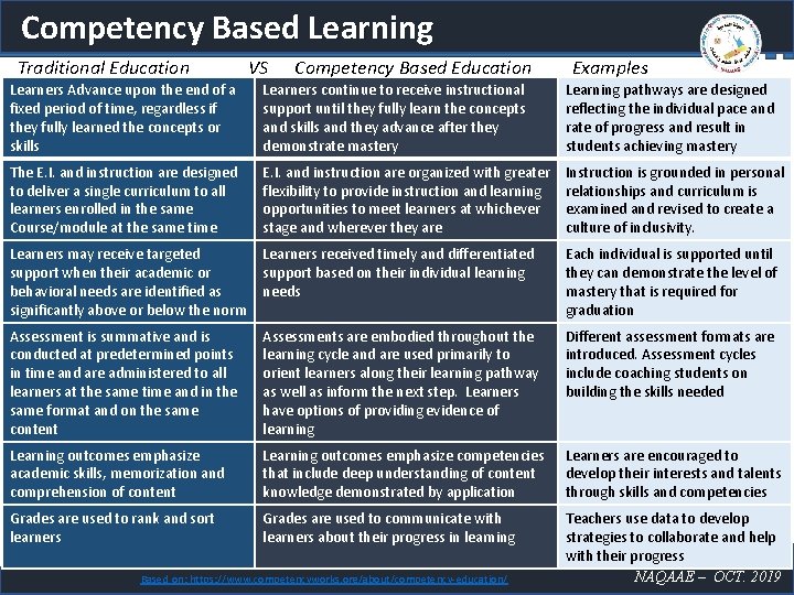 Competency Based Learning Traditional Education VS Competency Based Education Examples Learners Advance upon the