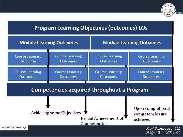 Program Learning Objectives (outcomes) LOs Module Learning Outcomes Course Learning Outcomes Course Learning Outcomes