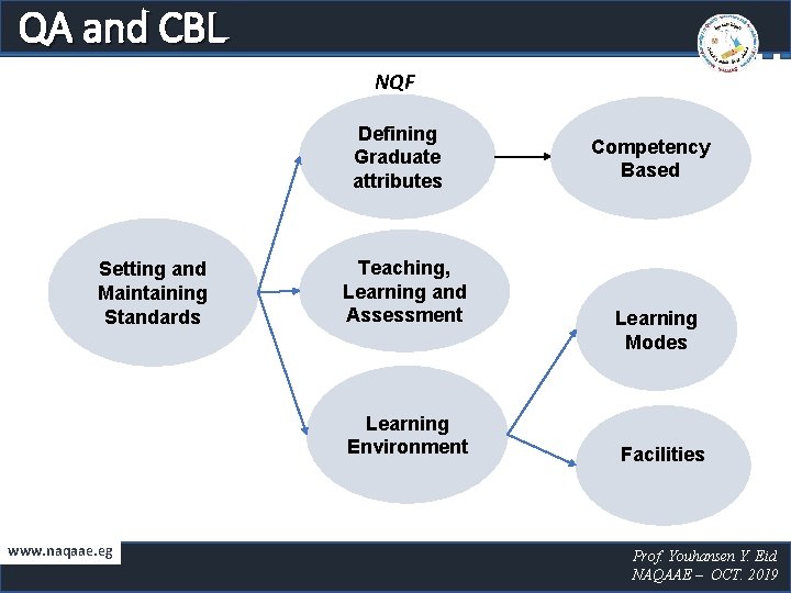 QA and CBL NQF Defining Graduate attributes Setting and Maintaining Standards Teaching, Learning and