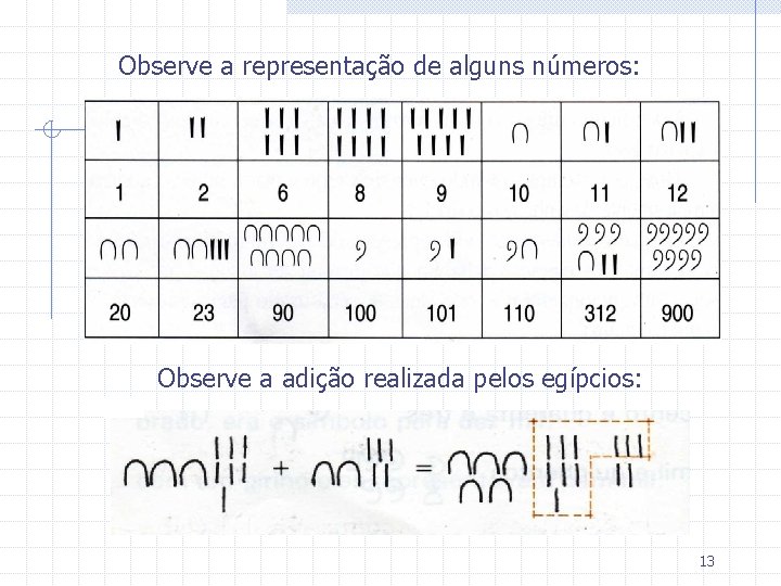 Observe a representação de alguns números: Observe a adição realizada pelos egípcios: 13 