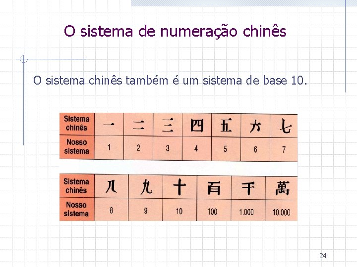 O sistema de numeração chinês O sistema chinês também é um sistema de base