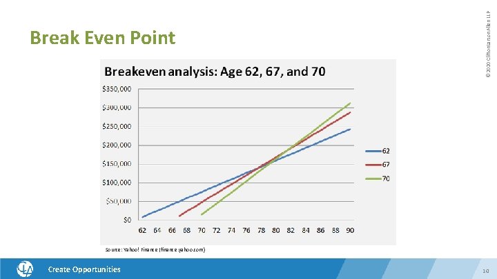 © 2020 Clifton. Larson. Allen LLP Break Even Point Source: Yahoo! Finance (finance. yahoo.