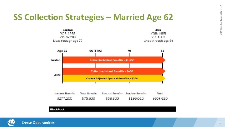 Create Opportunities © 2020 Clifton. Larson. Allen LLP SS Collection Strategies – Married Age