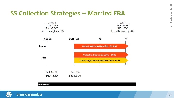 Create Opportunities © 2020 Clifton. Larson. Allen LLP SS Collection Strategies – Married FRA