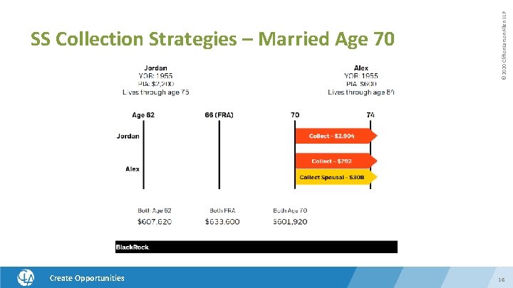 Create Opportunities © 2020 Clifton. Larson. Allen LLP SS Collection Strategies – Married Age