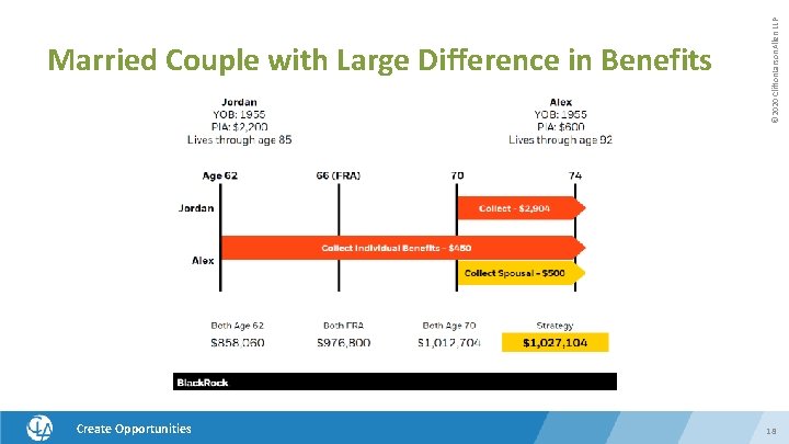 Create Opportunities © 2020 Clifton. Larson. Allen LLP Married Couple with Large Difference in