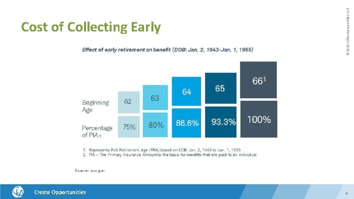 Create Opportunities © 2020 Clifton. Larson. Allen LLP Cost of Collecting Early 6 