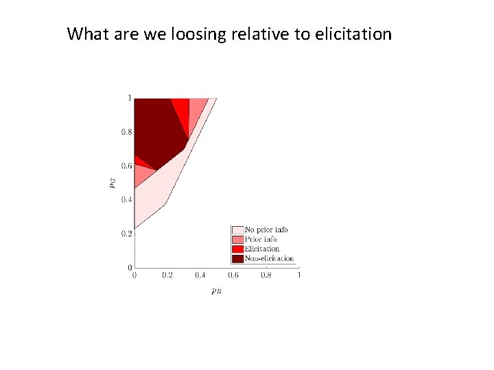 What are we loosing relative to elicitation 