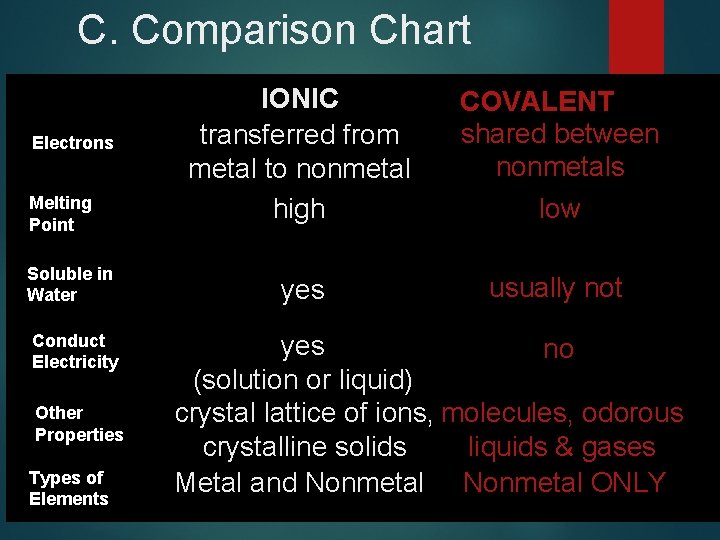 C. Comparison Chart Electrons Melting Point Soluble in Water Conduct Electricity Other Properties Types