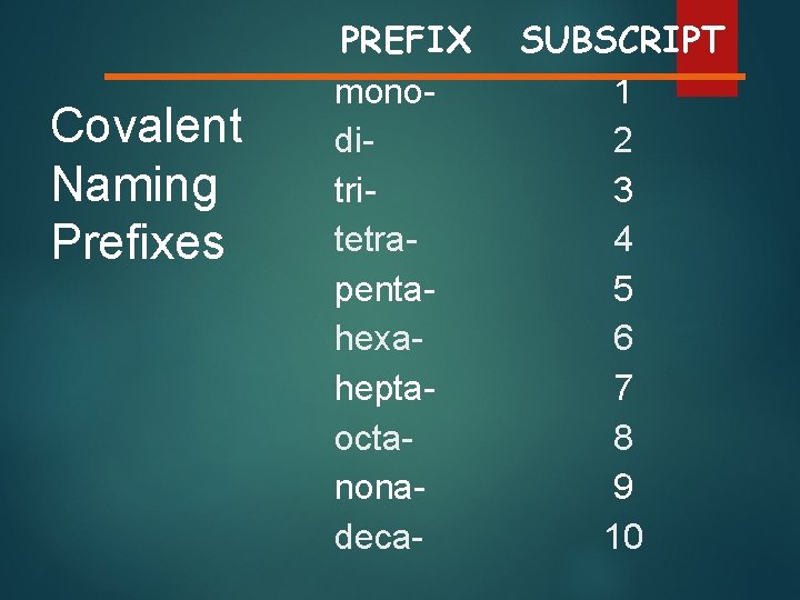 Covalent Naming Prefixes PREFIX monoditritetrapentahexaheptaoctanonadeca- SUBSCRIPT 1 2 3 4 5 6 7 8