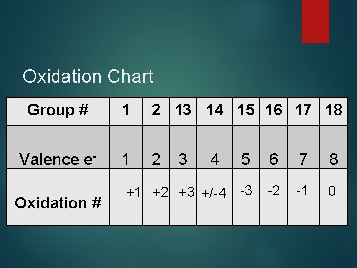 Oxidation Chart Group # 1 2 13 14 15 16 17 18 Valence e-