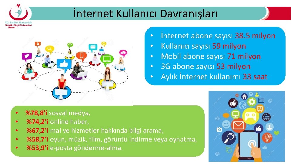 İnternet Kullanıcı Davranışları • • • İnternet abone sayısı 38. 5 milyon Kullanıcı sayısı