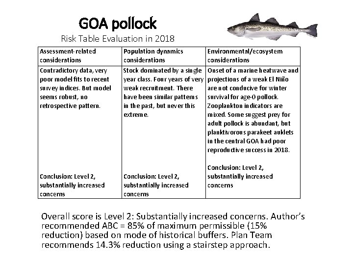 GOA pollock Risk Table Evaluation in 2018 Assessment-related considerations Population dynamics considerations Environmental/ecosystem considerations