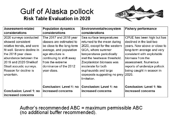 Gulf of Alaska pollock Risk Table Evaluation in 2020 Author’s recommended ABC = maximum