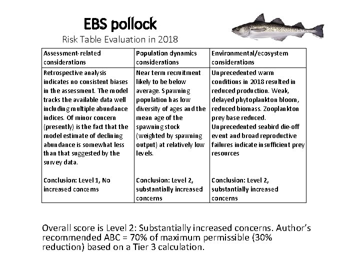 EBS pollock Risk Table Evaluation in 2018 Assessment-related considerations Population dynamics considerations Environmental/ecosystem considerations