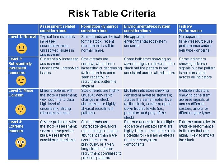 Risk Table Criteria Assessment-related considerations Level 1: Normal Typical to moderately increased uncertainty/minor unresolved
