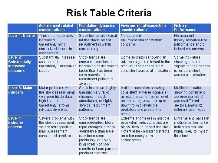 Risk Table Criteria Assessment-related considerations Level 1: Normal Typical to moderately increased uncertainty/minor unresolved