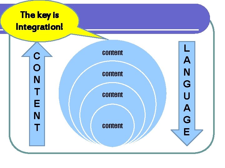 The key is Integration! C O N T E N T content L A