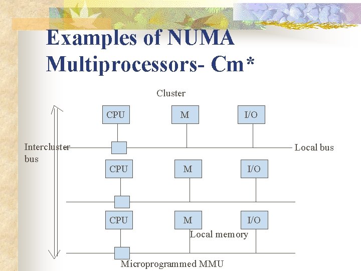 Examples of NUMA Multiprocessors- Cm* Cluster CPU Intercluster bus M I/O Local bus CPU