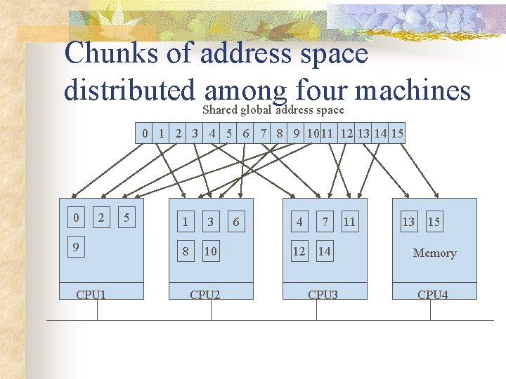 Chunks of address space distributed Shared among four machines global address space 0 1