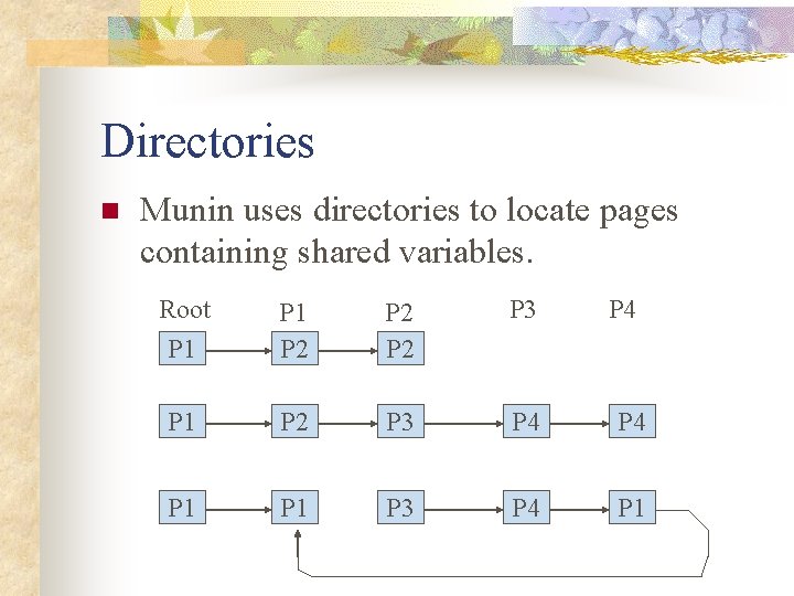 Directories n Munin uses directories to locate pages containing shared variables. Root P 1