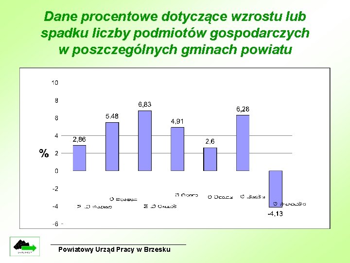 Dane procentowe dotyczące wzrostu lub spadku liczby podmiotów gospodarczych w poszczególnych gminach powiatu Powiatowy