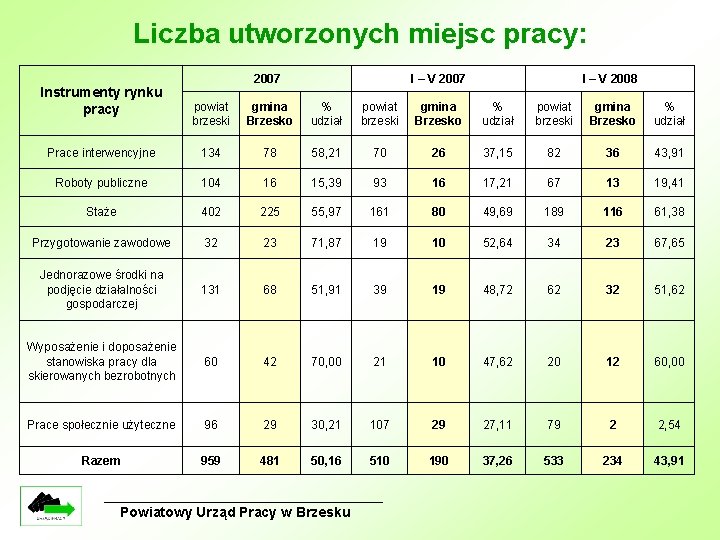 Liczba utworzonych miejsc pracy: Instrumenty rynku pracy 2007 I – V 2008 powiat brzeski