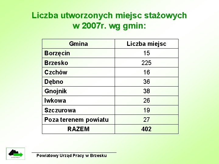 Liczba utworzonych miejsc stażowych w 2007 r. wg gmin: Gmina Liczba miejsc Borzęcin 15