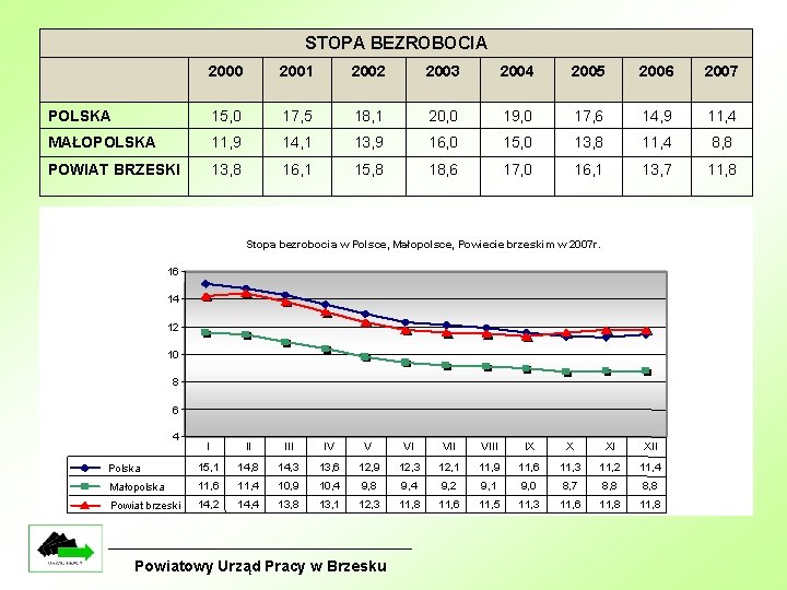 STOPA BEZROBOCIA 2000 2001 2002 2003 2004 2005 2006 2007 POLSKA 15, 0 17,