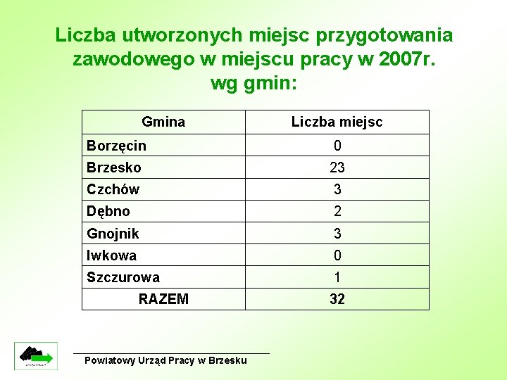 Liczba utworzonych miejsc przygotowania zawodowego w miejscu pracy w 2007 r. wg gmin: Gmina