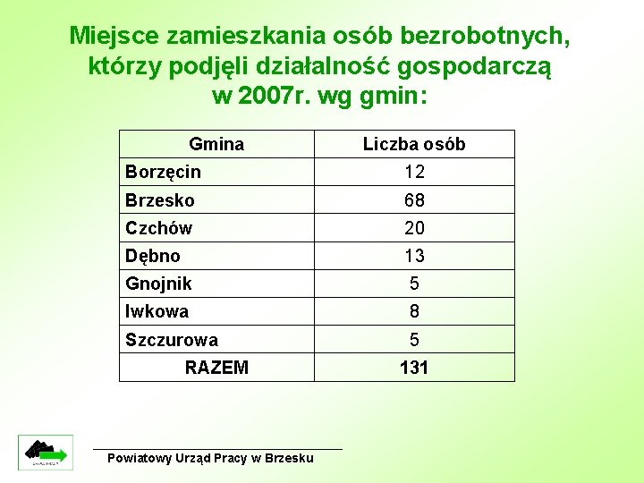 Miejsce zamieszkania osób bezrobotnych, którzy podjęli działalność gospodarczą w 2007 r. wg gmin: Gmina