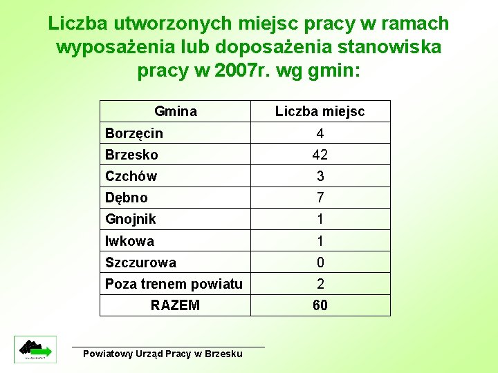 Liczba utworzonych miejsc pracy w ramach wyposażenia lub doposażenia stanowiska pracy w 2007 r.