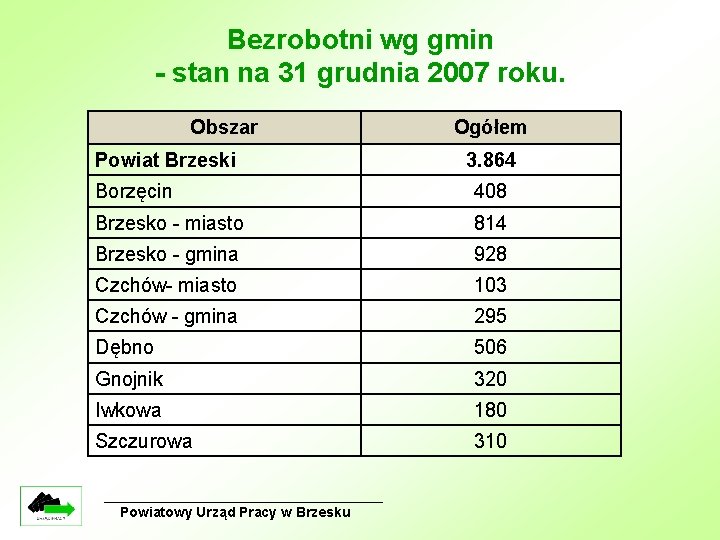 Bezrobotni wg gmin - stan na 31 grudnia 2007 roku. Obszar Powiat Brzeski Ogółem