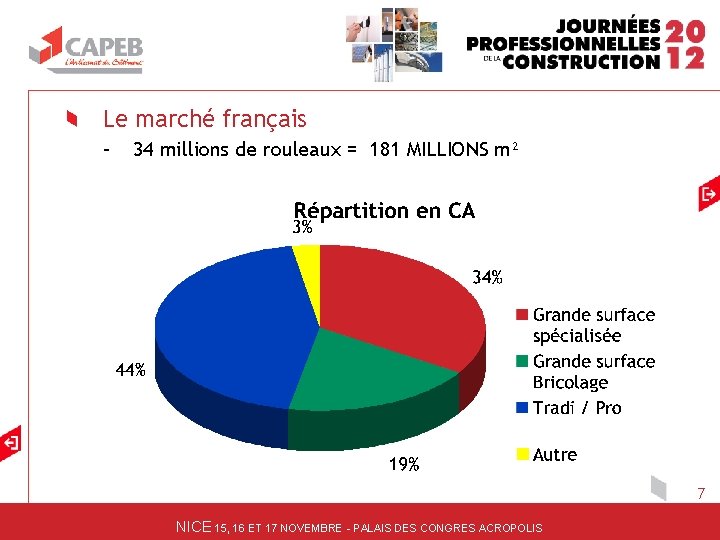 Le marché français – 34 millions de rouleaux = 181 MILLIONS m² 7 NICE