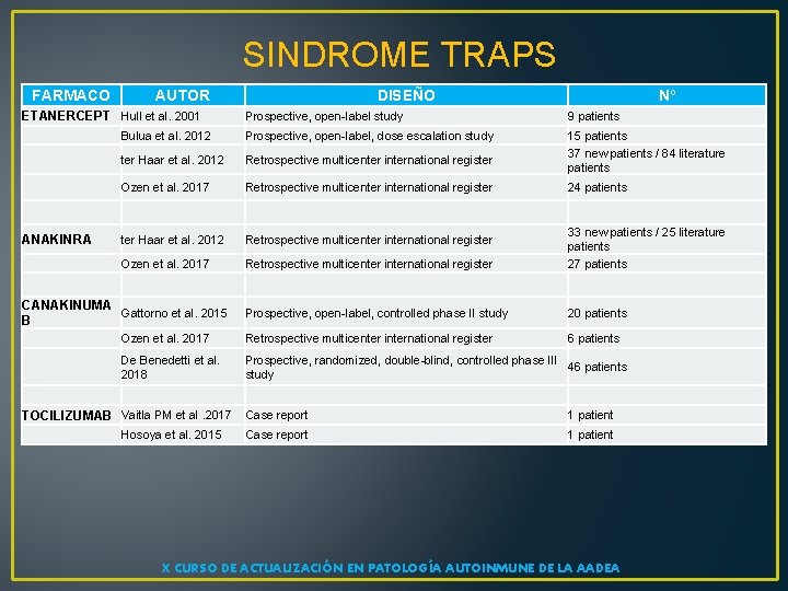 SINDROME TRAPS FARMACO AUTOR ETANERCEPT Hull et al. 2001 ANAKINRA DISEÑO Nº Prospective, open-label