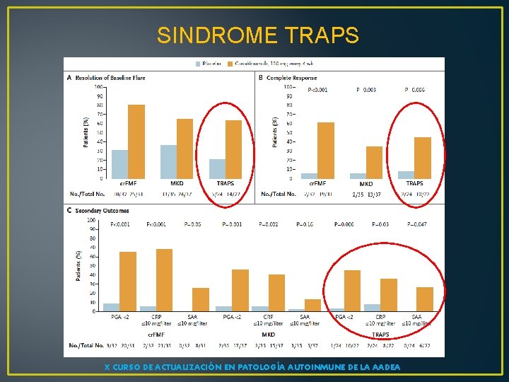 SINDROME TRAPS X CURSO DE ACTUALIZACIÓN EN PATOLOGÍA AUTOINMUNE DE LA AADEA 