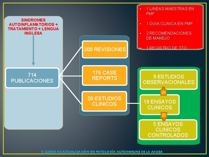 SINDROMES AUTOINFLAMATORIOS + TRATAMIENTO + LENGUA INGLESA 300 REVISIONES 714 PUBLICACIONES 176 CASE REPORTS